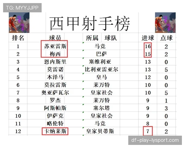 西甲战报：皇马凭借一波五连胜，在积分榜上已领先巴萨多达 6 分。